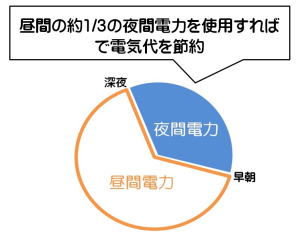 夜間電力おトク、夜間電力安い、光熱費削減するには、光熱費削減、光熱費下げる