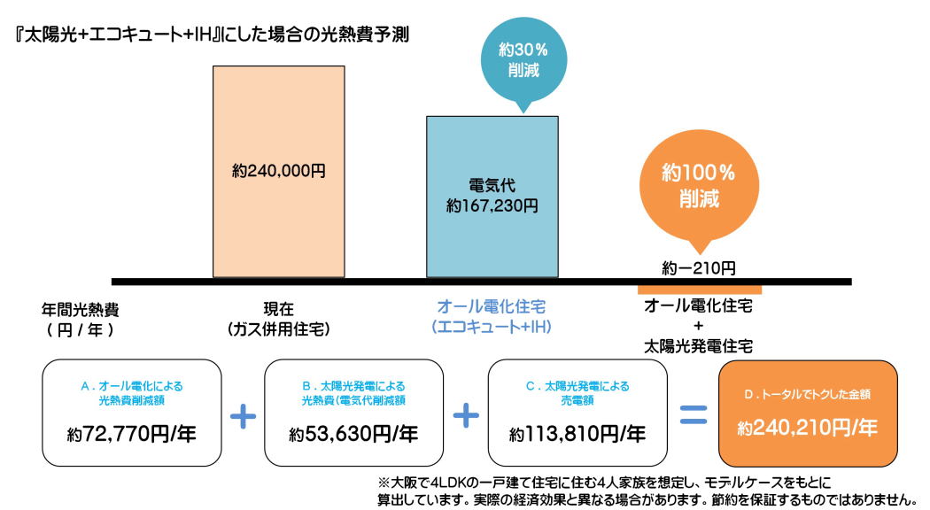 太陽光おトク、沼田太陽光、沼田太陽光設置、太陽光事例、沼田太陽光あげたい、オール電化にしたい、オール電化沼田工事