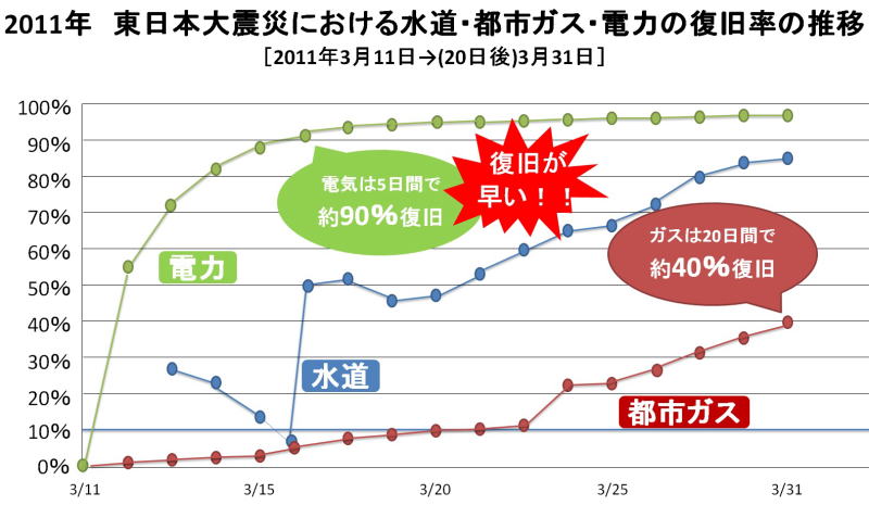 オール電化復旧、沼田復旧時間、沼田オール電化するにあたって、沼田オール電化できる、オール電化メリット、オール電化するべき、オール電化安い、